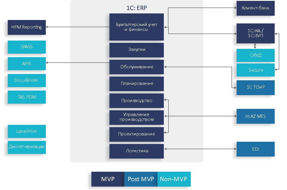 post mvp - Международный производитель автокомплектующих: Комплексный переход с SAP на 1C:ERP Управление предприятием 2