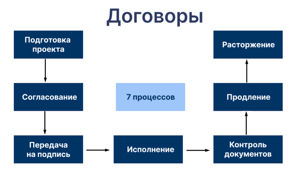 image3 10 1024x655 - Работа с договорами в 1С:Документооборот